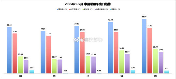 2025年5月乘用车出口持续走高 新能源同比激增115.6% 2025年5月乘用车出口持续走高 新能源同比激增115.6%