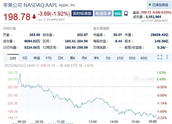 美股三大指数集体收跌 苹果跌破3万亿美元 原油大涨 美股三大指数集体收跌 苹果跌破3万亿美元 原油大涨