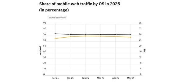 智能手机正主导全球网络流量!占比达64% 且还在增长 智能手机正主导全球网络流量!占比达64% 且还在增长