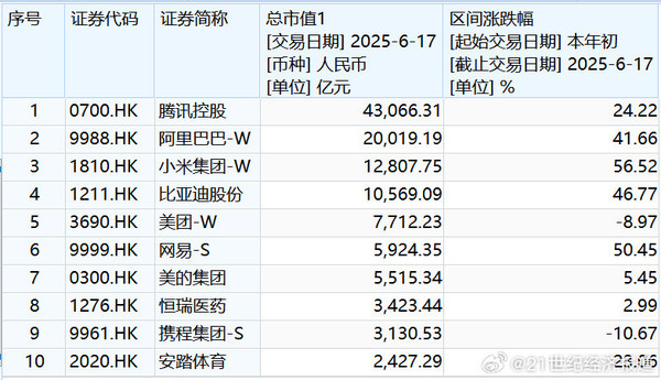 (图源Wind) 中国十巨头总市值超11万亿元 高盛将其对标美股七巨头