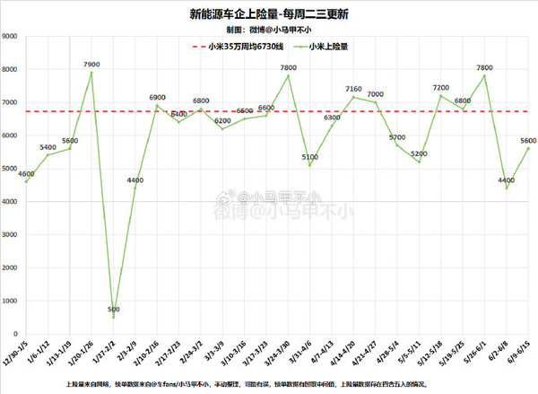 图源水印 传小米汽车已累计交付近28万辆 小米YU7月底发布