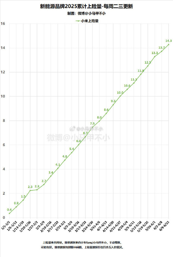 图源水印 传小米汽车已累计交付近28万辆 小米YU7月底发布