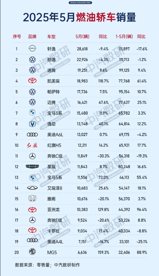 2025年5月燃油轿车销量TOP20公布:日产轩逸仍是第一 2025年5月燃油轿车销量TOP20公布:日产轩逸仍是第一