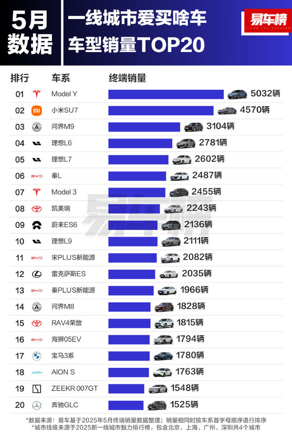 5月中国一线城市车型销量TOP20:小米SU7惜败Model Y 5月中国一线城市车型销量TOP20:小米SU7惜败Model Y