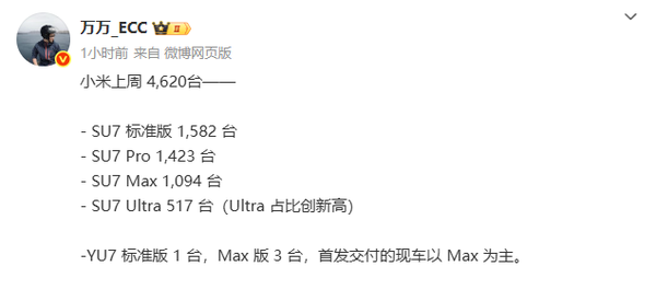 小米汽车上周销量细节曝光 SU7 Ultra即将完成年度目标 小米汽车上周销量细节曝光 SU7 Ultra即将完成年度目标