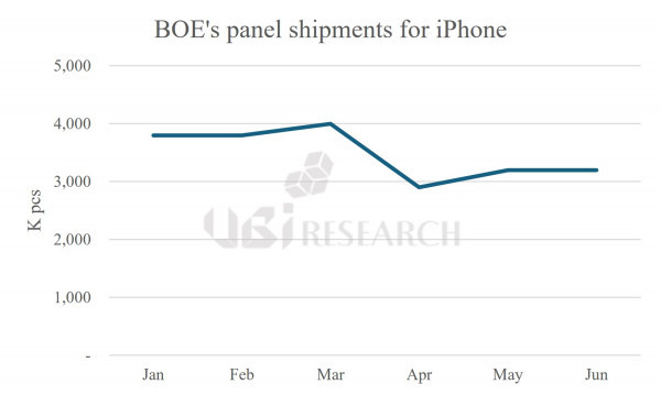 机构:BOE已建立每年1亿片苹果iPhone OLED生产能力 机构:BOE已建立每年1亿片苹果iPhone OLED生产能力