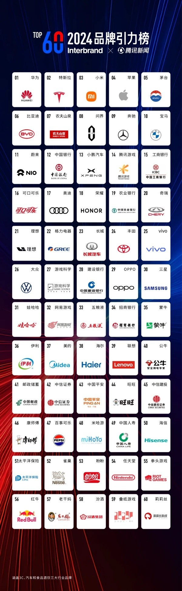 2024年品牌引力TOP60榜单公布 华为超特斯拉位居第一 2024年品牌引力TOP60榜单公布 华为超特斯拉位居第一