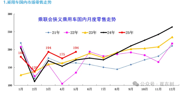 5月全国乘用车零售量达193.2万辆 北方车市强势增长 5月全国乘用车零售量达193.2万辆 北方车市强势增长