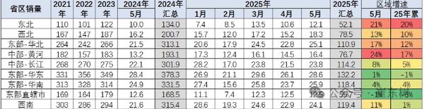 5月全国乘用车零售量达193.2万辆 北方车市强势增长 5月全国乘用车零售量达193.2万辆 北方车市强势增长