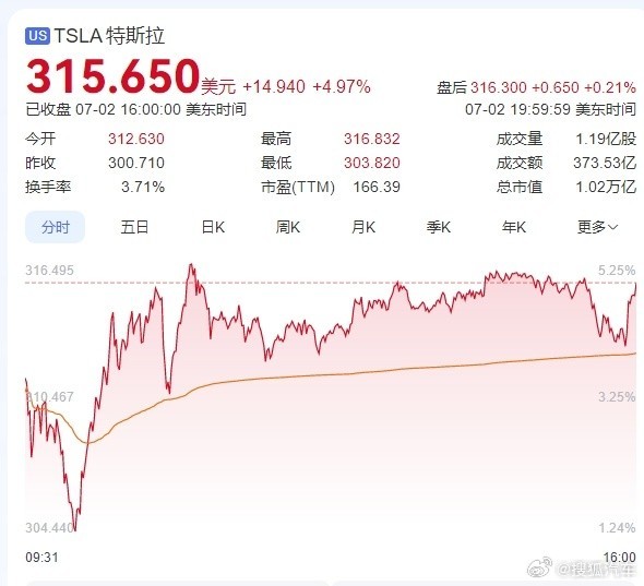 特斯拉市值一夜大涨3450亿 Q2全球交付量为384122辆