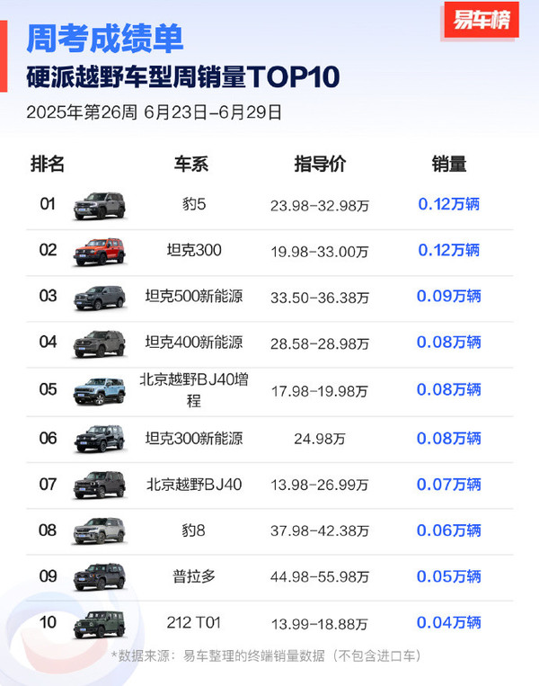 2025年第26周硬派越野车型销量:豹5险胜坦克300 2025年第26周硬派越野车型销量:豹5险胜坦克300