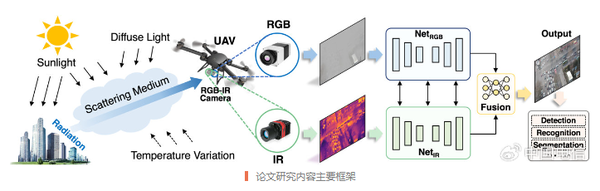 中国电信在ACM MM发表突破性论文:推动视觉智能 中国电信在ACM MM发表突破性论文:推动视觉智能