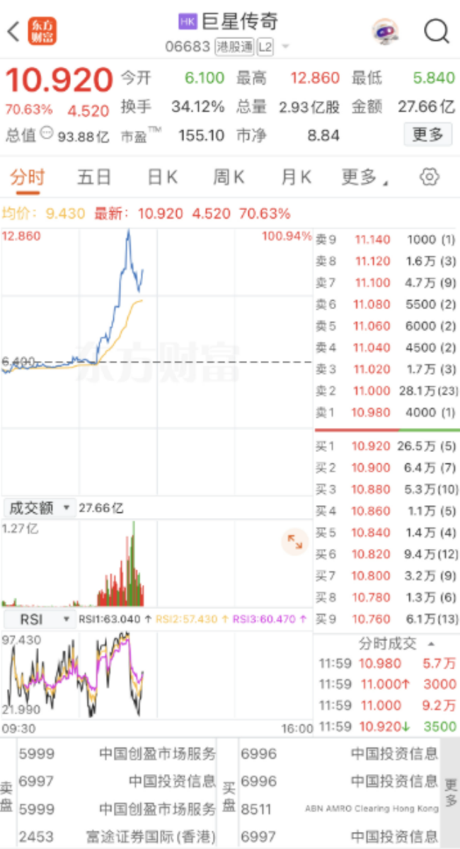 周杰伦入驻抖音助“概念股”暴涨 巨星传奇涨幅超90% 周杰伦入驻抖音助“概念股”暴涨 巨星传奇涨幅超90%