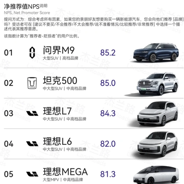 问界M9登顶上半年中国混动保值率第一 销量也是冠军! 问界M9登顶上半年中国混动保值率第一 销量也是冠军!