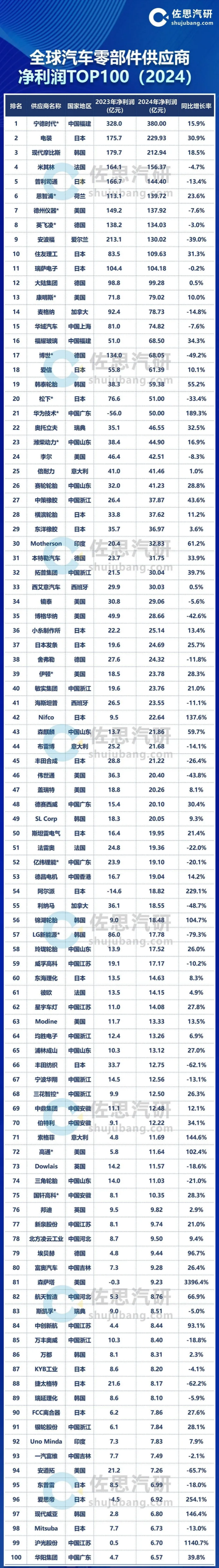 全球汽车零部件供应商净利润TOP100:宁德时代第一 全球汽车零部件供应商净利润TOP100:宁德时代第一