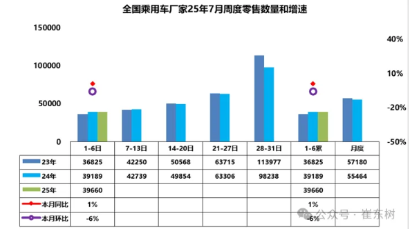 7月1-6日全国乘用车厂家批发23.3万辆 同比增长39% 7月1-6日全国乘用车厂家批发23.3万辆 同比增长39%