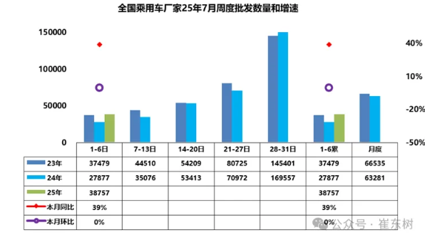 7月1-6日全国乘用车厂家批发23.3万辆 同比增长39% 7月1-6日全国乘用车厂家批发23.3万辆 同比增长39%