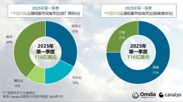 2025Q1中国云基础设施市场加速增长 AI成主要推动力 2025Q1中国云基础设施市场加速增长 AI成主要推动力