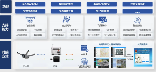 我国交管专属警用无人机应用系统发布:识别准确率达 82.7% 我国交管专属警用无人机应用系统发布:识别准确率达 82.7%