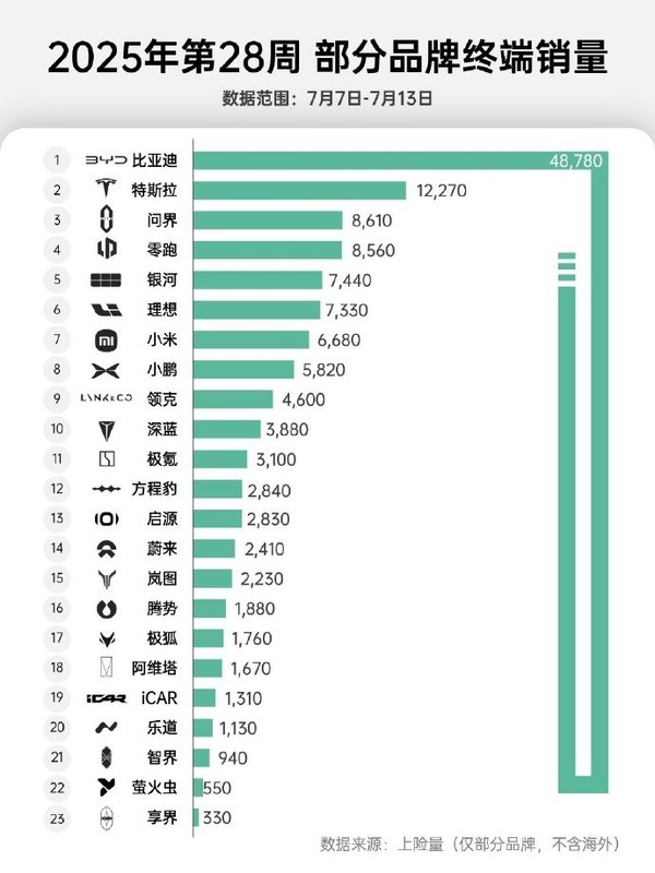 2025年第28周中国新能源品牌销量:问界高达0.86万 2025年第28周中国新能源品牌销量:问界高达0.86万