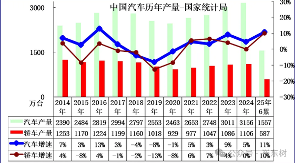 2025上半年中国汽车生产增长11% 新能源渗透率44% 2025上半年中国汽车生产增长11% 新能源渗透率44%