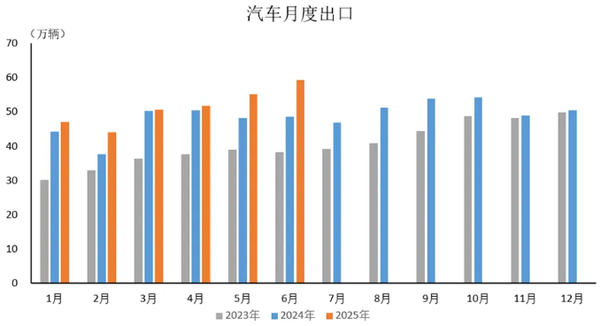 2025年6月中国汽车出口59.2万辆 上半年出口308.3万辆 2025年6月中国汽车出口59.2万辆 上半年出口308.3万辆