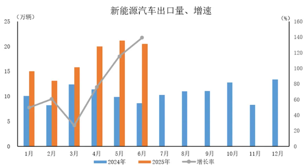 2025年6月中国汽车出口59.2万辆 上半年出口308.3万辆 2025年6月中国汽车出口59.2万辆 上半年出口308.3万辆