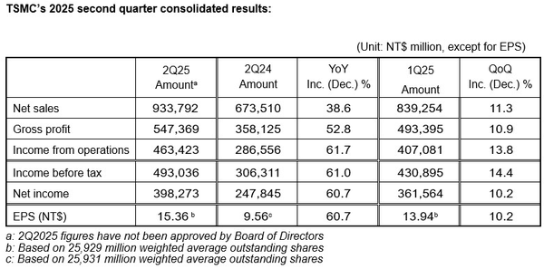 台积电Q2营收9337.9亿新台币 净利润近4000亿创新高 台积电Q2营收9337.9亿新台币 净利润近4000亿创新高
