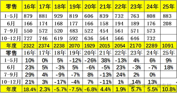2025年6月全国乘用车库存降至332万辆 环比下降13万辆 2025年6月全国乘用车库存降至332万辆 环比下降13万辆