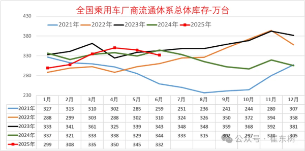 2025年6月全国乘用车库存降至332万辆 环比下降13万辆 2025年6月全国乘用车库存降至332万辆 环比下降13万辆