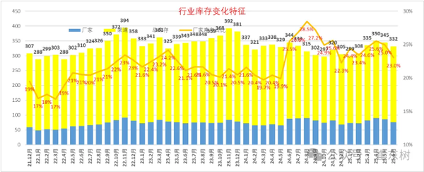2025年6月全国乘用车库存降至332万辆 环比下降13万辆 2025年6月全国乘用车库存降至332万辆 环比下降13万辆