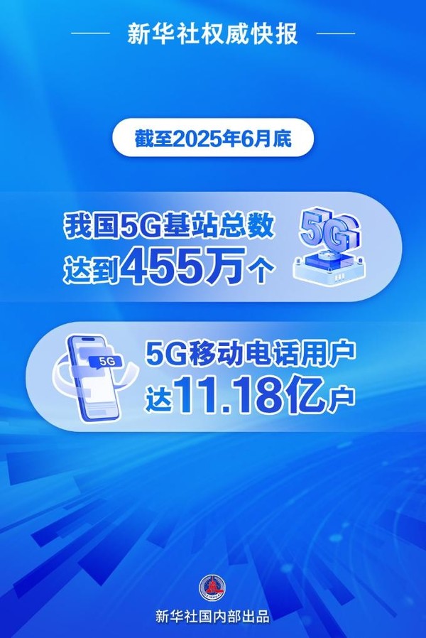 国内5G移动电话用户达11.18亿户 用户普及率超79% 国内5G移动电话用户达11.18亿户 用户普及率超79%
