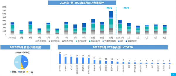 6月中国汽车行业OTA月报发布 自主品牌更新269项功能 6月中国汽车行业OTA月报发布 自主品牌更新269项功能