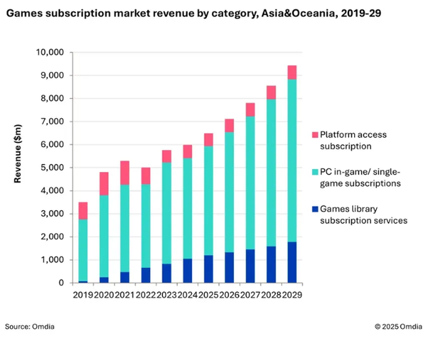 报告:亚洲游戏订阅市场稳步增长 预计2029年达94亿美元 报告:亚洲游戏订阅市场稳步增长 预计2029年达94亿美元