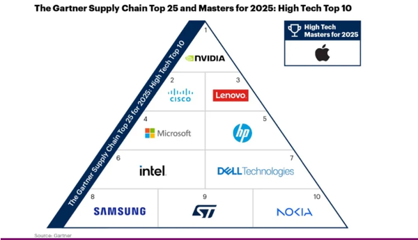 联想集团供应链首进全球高科技前三 连续四年亚太第一 联想集团供应链首进全球高科技前三 连续四年亚太第一