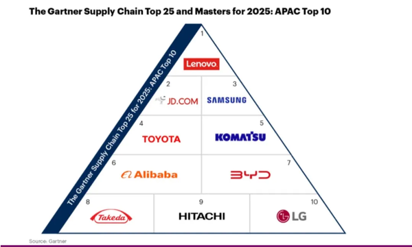 联想集团供应链首进全球高科技前三 连续四年亚太第一 联想集团供应链首进全球高科技前三 连续四年亚太第一