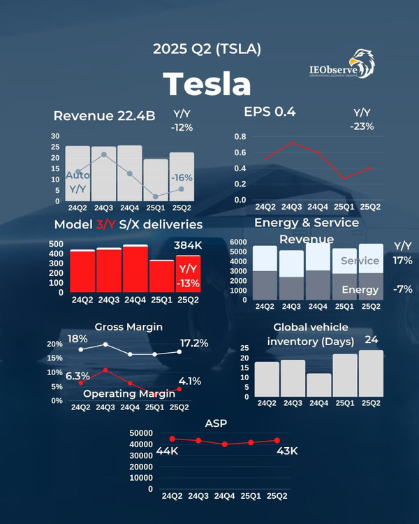 特斯拉Q2营收创十余年最大跌幅 马斯克称未来形势严峻 特斯拉Q2营收创十余年最大跌幅 马斯克称未来形势严峻