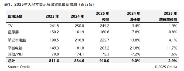 2025大尺寸显示屏出货将增长2.9% 中韩厂商领跑行业 2025大尺寸显示屏出货将增长2.9% 中韩厂商领跑行业