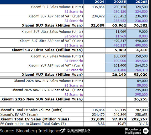 图源水印 外媒预测:小米电动汽车销量或在2026年超越特斯拉