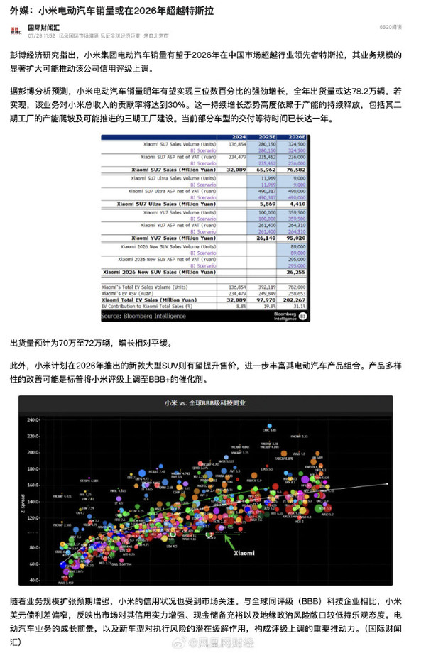 外媒预测:小米电动汽车销量或在2026年超越特斯拉