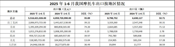 上半年中国摩托车整车出口达879.88万辆 大涨32.71% 上半年中国摩托车整车出口达879.88万辆 大涨32.71%