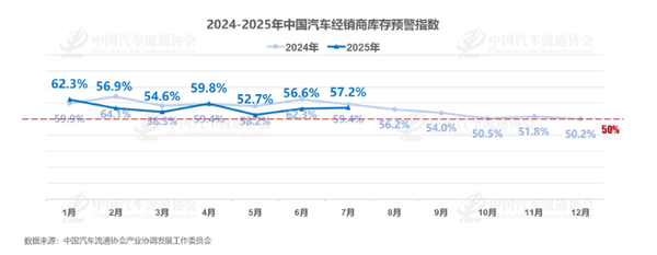 7月汽车经销商库存预警指数为57.2% 自主品牌指数下降 7月汽车经销商库存预警指数为57.2% 自主品牌指数下降