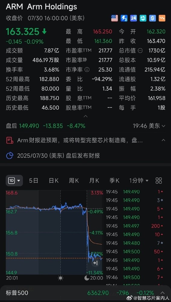 Arm二季度财报不及预期 股价暴跌8.5% 宣布战略转型 Arm二季度财报不及预期 股价暴跌8.5% 宣布战略转型