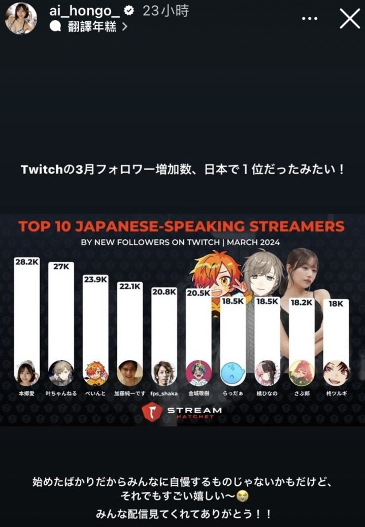 新一代直播女王!日本Twitch三月份订阅第一人是本乡爱!