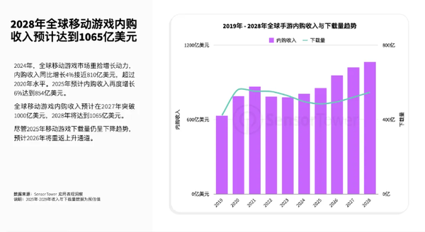 2028全球游戏市场规模或破1200亿美元 PC市场大涨 2028全球游戏市场规模或破1200亿美元 PC市场大涨