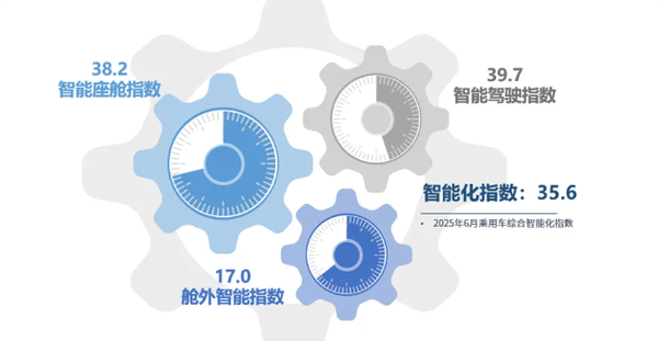 2025年6月乘用车智能化指数为35.6 增长1.6个单位 2025年6月乘用车智能化指数为35.6 增长1.6个单位