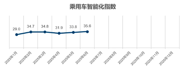 2025年6月乘用车智能化指数为35.6 增长1.6个单位 2025年6月乘用车智能化指数为35.6 增长1.6个单位