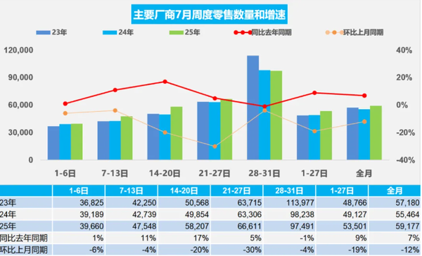 7月全国乘用车厂商批发量为219.2万辆 零售183.4万辆 7月全国乘用车厂商批发量为219.2万辆 零售183.4万辆