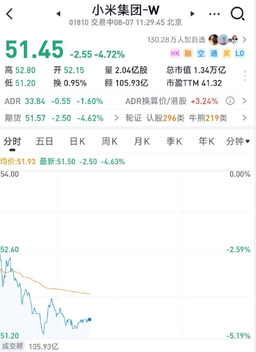 小米集团港股股价触及近两个月低位 市场静待Q2财报 小米集团港股股价触及近两个月低位 市场静待Q2财报