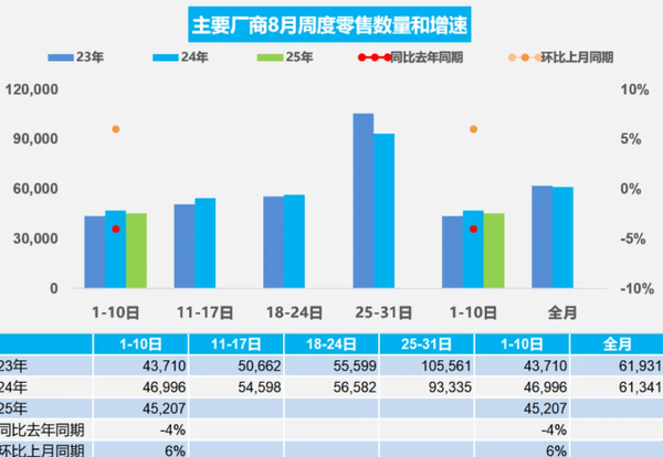 8月1-10日全国乘用车市场零售45.2万辆 环比增长6% 8月1-10日全国乘用车市场零售45.2万辆 环比增长6%